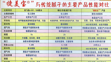 捷美寶與傳統(tǒng)膩?zhàn)又饕a(chǎn)品性能對(duì)比